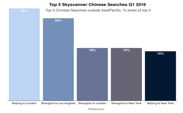 Latest Air4casts And Skyscanner Report Reveals London S Appeal To Chinese The Moodie Davitt Report The Moodie Davitt Report